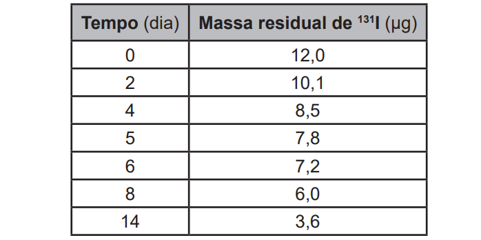 Questão 130 do Enem 2022